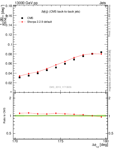 Plot of jj.dphi in 13000 GeV pp collisions