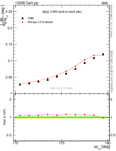 Plot of jj.dphi in 13000 GeV pp collisions