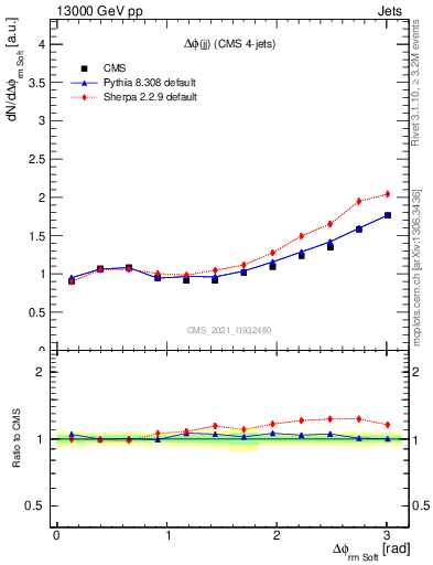 Plot of jj.dphi in 13000 GeV pp collisions