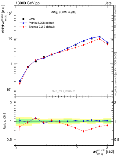 Plot of jj.dphi in 13000 GeV pp collisions