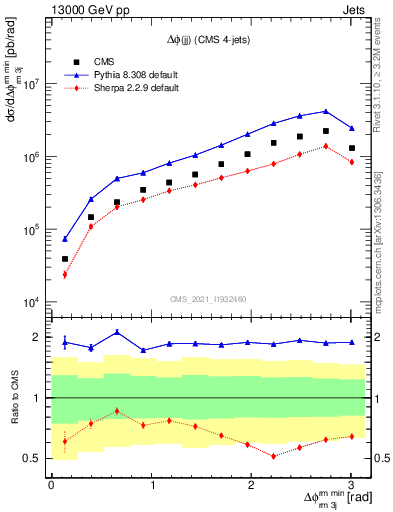 Plot of jj.dphi in 13000 GeV pp collisions