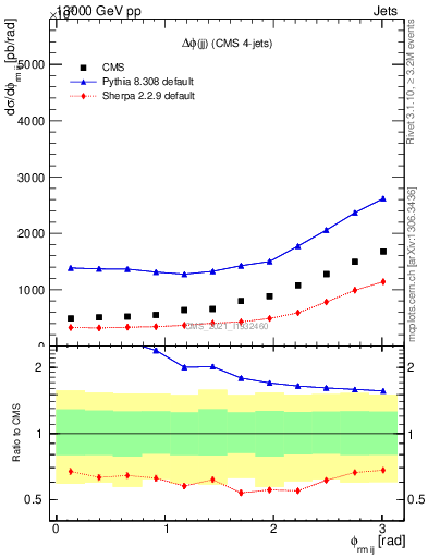 Plot of jj.dphi in 13000 GeV pp collisions