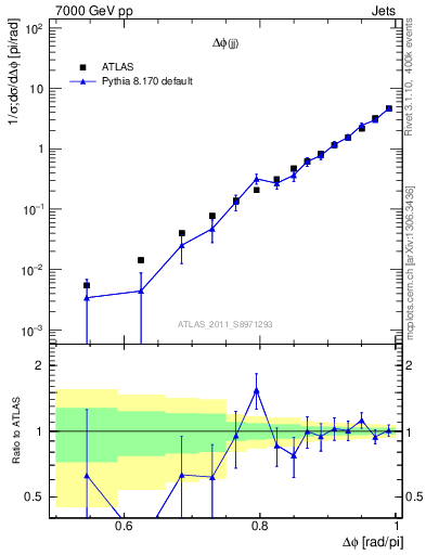 Plot of jj.dphi in 7000 GeV pp collisions