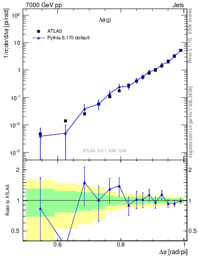 Plot of jj.dphi in 7000 GeV pp collisions