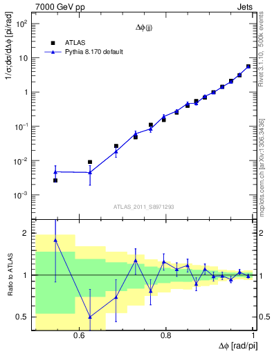 Plot of jj.dphi in 7000 GeV pp collisions