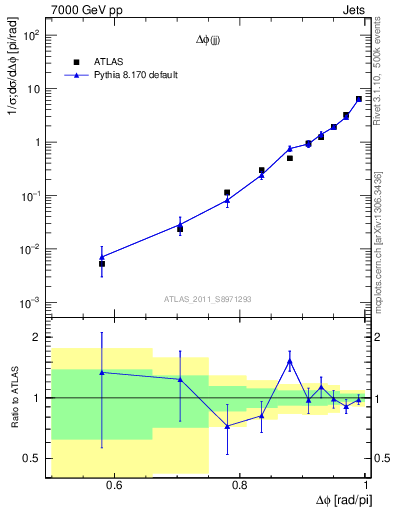 Plot of jj.dphi in 7000 GeV pp collisions