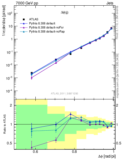 Plot of jj.dphi in 7000 GeV pp collisions