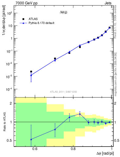 Plot of jj.dphi in 7000 GeV pp collisions