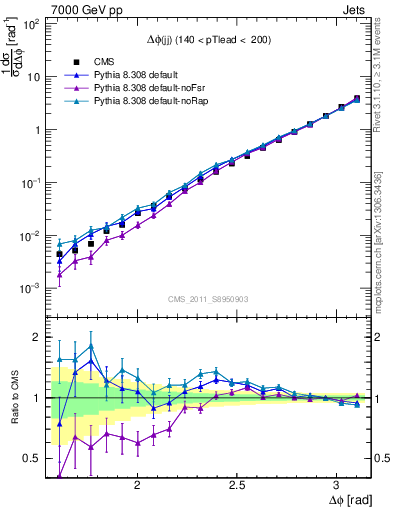 Plot of jj.dphi in 7000 GeV pp collisions