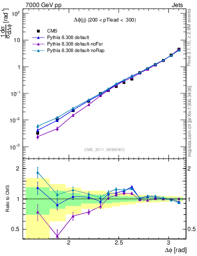 Plot of jj.dphi in 7000 GeV pp collisions