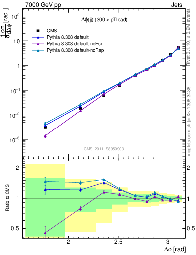 Plot of jj.dphi in 7000 GeV pp collisions