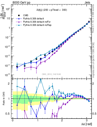 Plot of jj.dphi in 8000 GeV pp collisions