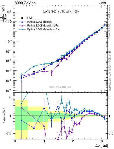 Plot of jj.dphi in 8000 GeV pp collisions