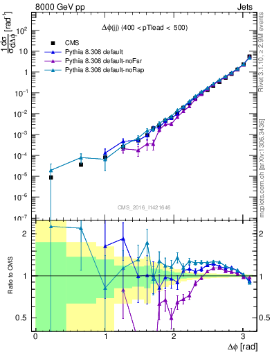 Plot of jj.dphi in 8000 GeV pp collisions