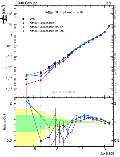 Plot of jj.dphi in 8000 GeV pp collisions