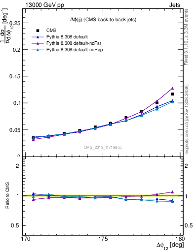 Plot of jj.dphi in 13000 GeV pp collisions