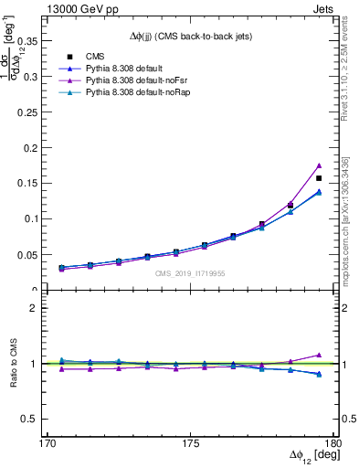 Plot of jj.dphi in 13000 GeV pp collisions