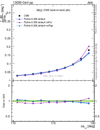 Plot of jj.dphi in 13000 GeV pp collisions