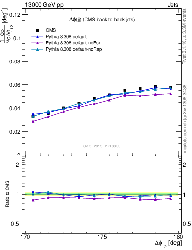 Plot of jj.dphi in 13000 GeV pp collisions