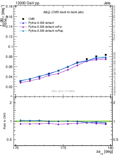 Plot of jj.dphi in 13000 GeV pp collisions