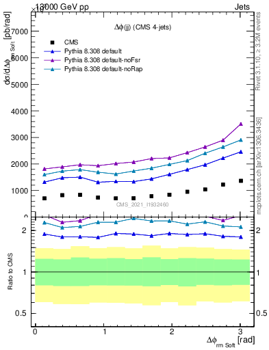 Plot of jj.dphi in 13000 GeV pp collisions