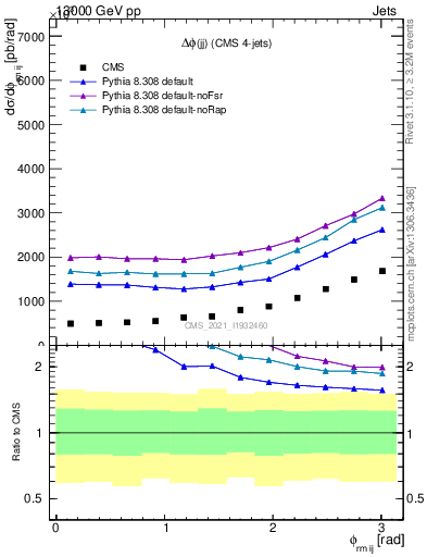 Plot of jj.dphi in 13000 GeV pp collisions