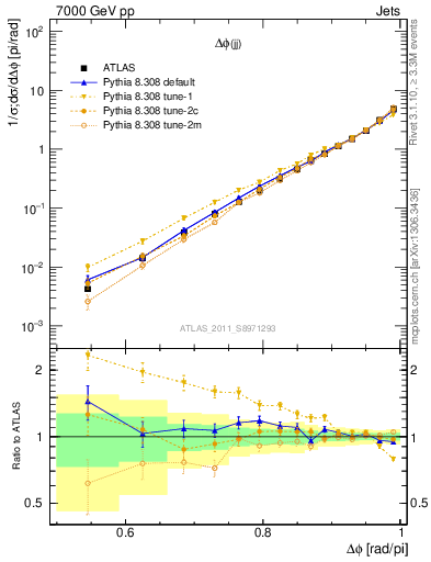 Plot of jj.dphi in 7000 GeV pp collisions