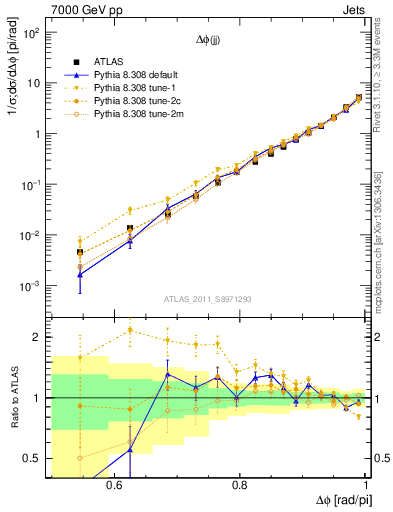 Plot of jj.dphi in 7000 GeV pp collisions