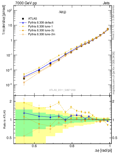 Plot of jj.dphi in 7000 GeV pp collisions