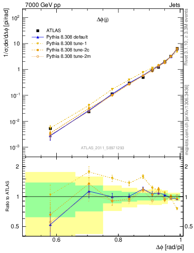 Plot of jj.dphi in 7000 GeV pp collisions