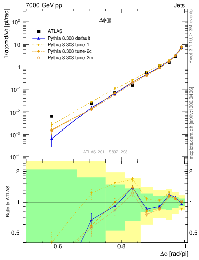 Plot of jj.dphi in 7000 GeV pp collisions