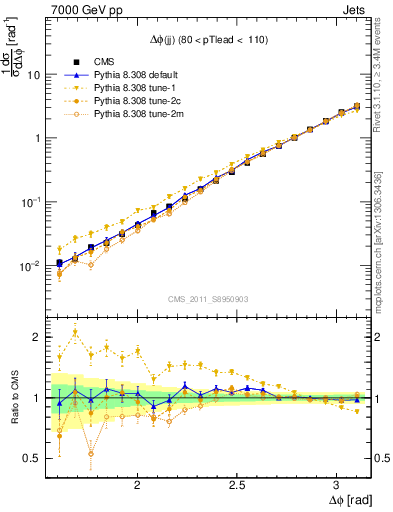 Plot of jj.dphi in 7000 GeV pp collisions