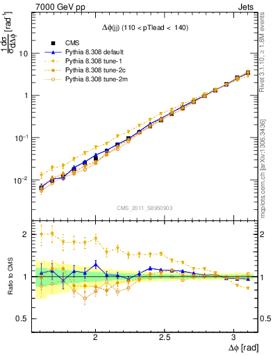 Plot of jj.dphi in 7000 GeV pp collisions