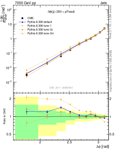 Plot of jj.dphi in 7000 GeV pp collisions