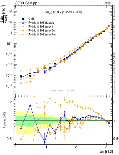 Plot of jj.dphi in 8000 GeV pp collisions