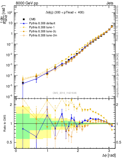 Plot of jj.dphi in 8000 GeV pp collisions