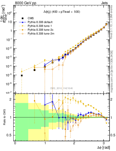 Plot of jj.dphi in 8000 GeV pp collisions