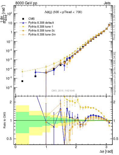 Plot of jj.dphi in 8000 GeV pp collisions