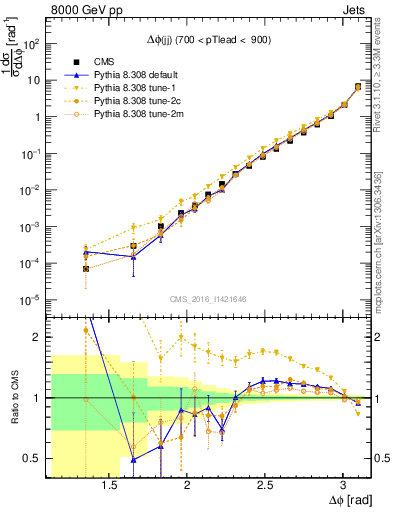 Plot of jj.dphi in 8000 GeV pp collisions