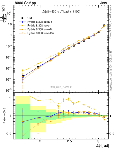 Plot of jj.dphi in 8000 GeV pp collisions