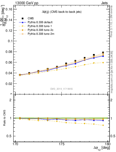 Plot of jj.dphi in 13000 GeV pp collisions