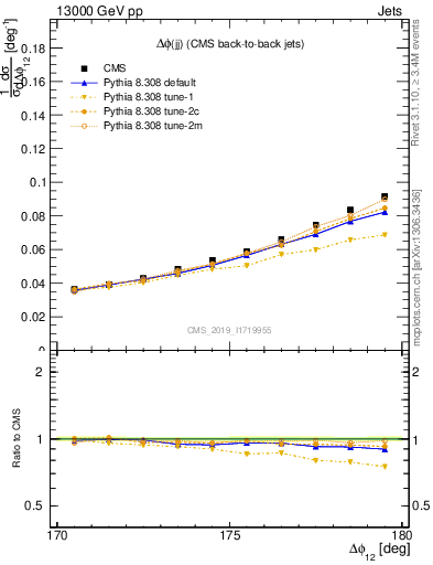 Plot of jj.dphi in 13000 GeV pp collisions