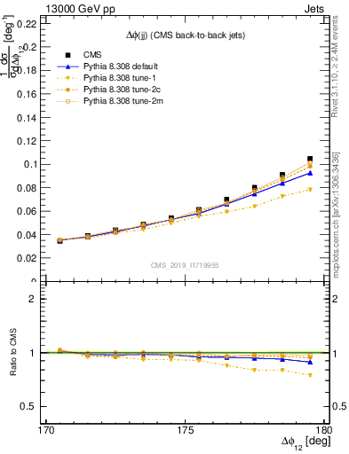 Plot of jj.dphi in 13000 GeV pp collisions