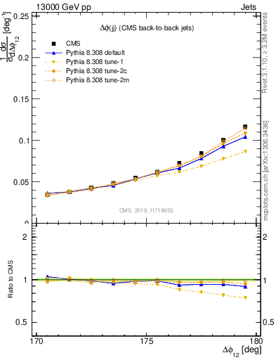 Plot of jj.dphi in 13000 GeV pp collisions