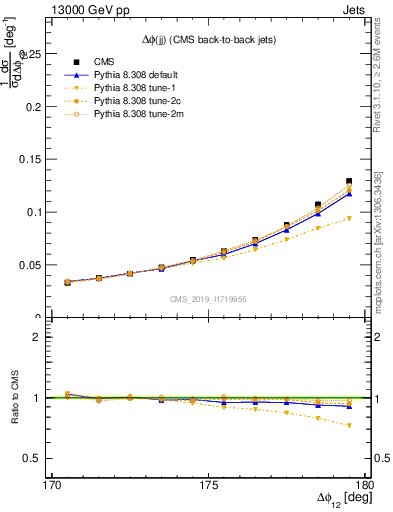 Plot of jj.dphi in 13000 GeV pp collisions