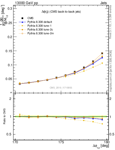 Plot of jj.dphi in 13000 GeV pp collisions