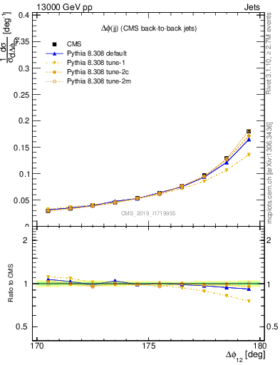 Plot of jj.dphi in 13000 GeV pp collisions