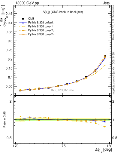 Plot of jj.dphi in 13000 GeV pp collisions