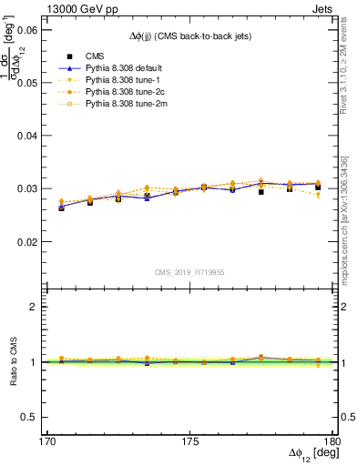 Plot of jj.dphi in 13000 GeV pp collisions