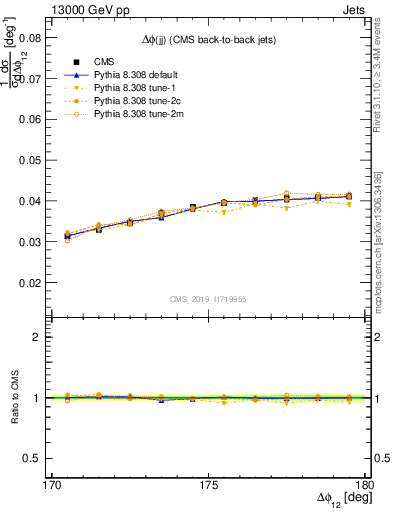 Plot of jj.dphi in 13000 GeV pp collisions